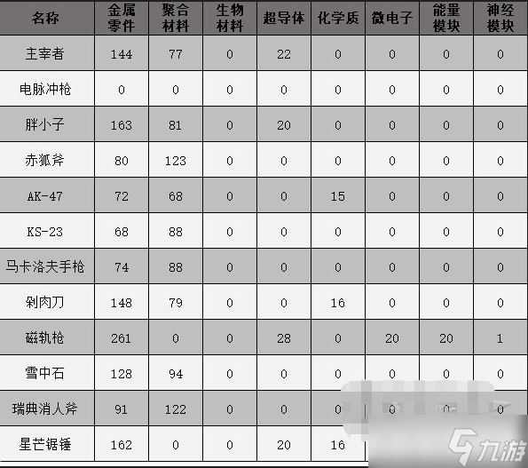 原子之心武器制作配方大全