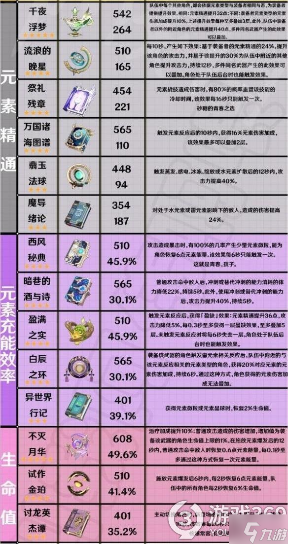 《原神》3.4版本全法器那個強(qiáng)？全法器強(qiáng)度分析一覽