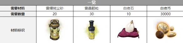 白夜極光米迦勒三覺材料一覽