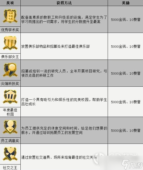 双点校园年终典礼奖项怎么得