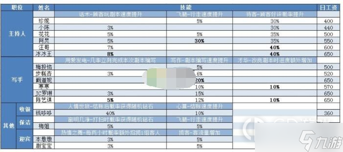 开张我的剧本馆全员工有什么技能