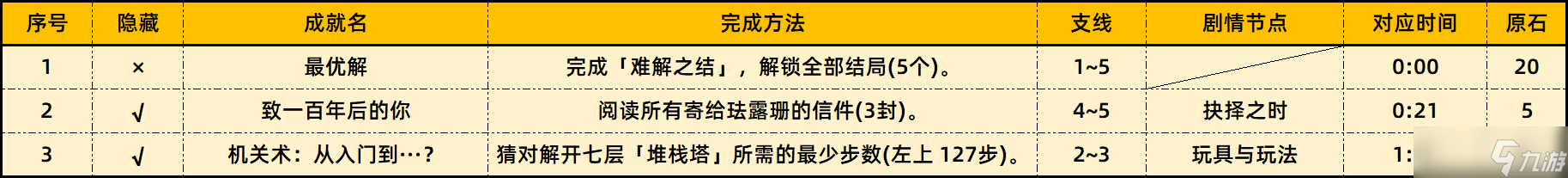 原神珐露珊邀约任务成就结局全流程-原神3.5珐露珊邀约任务成就怎么做