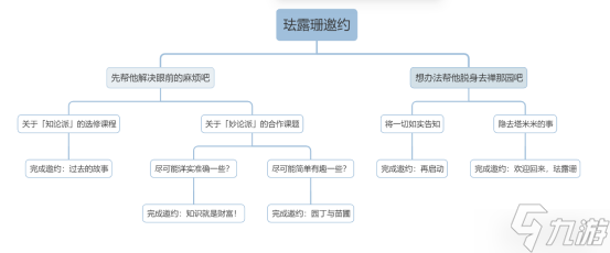原神新增珐露珊邀约任务详细攻略 珐露珊邀约全结局汇总