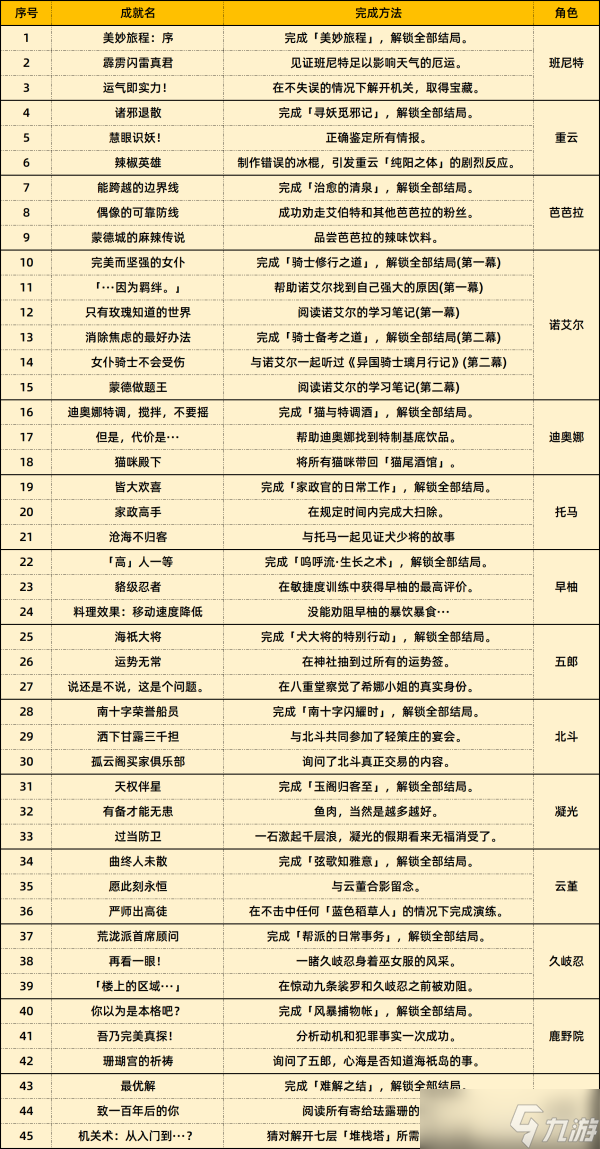 原神珐露珊邀约任务成就结局全流程-原神3.5珐露珊邀约任务成就怎么做