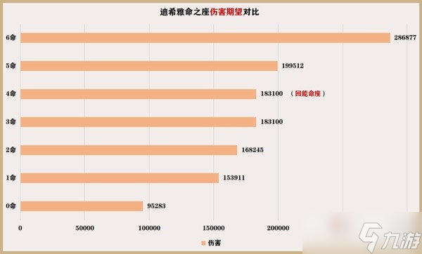 《原神》迪希雅一图流培养指南