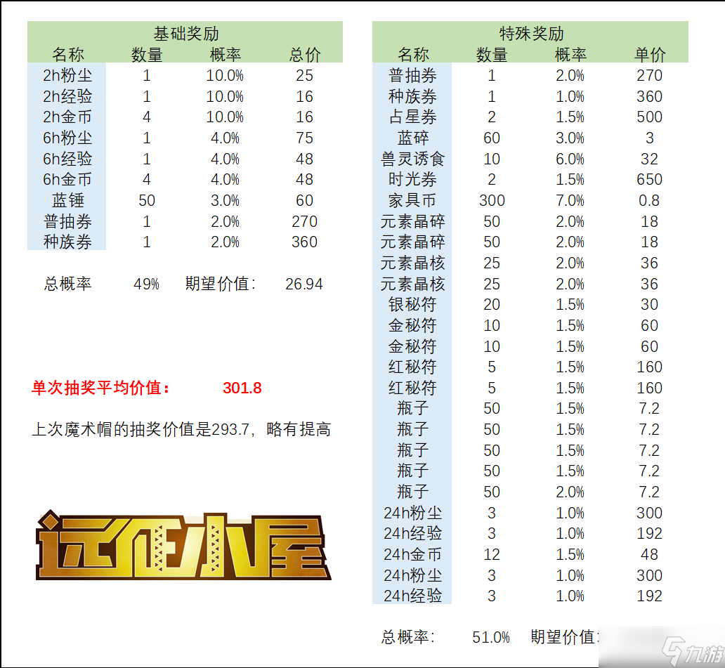 《剑与远征》2023年3月魔术礼帽活动方法