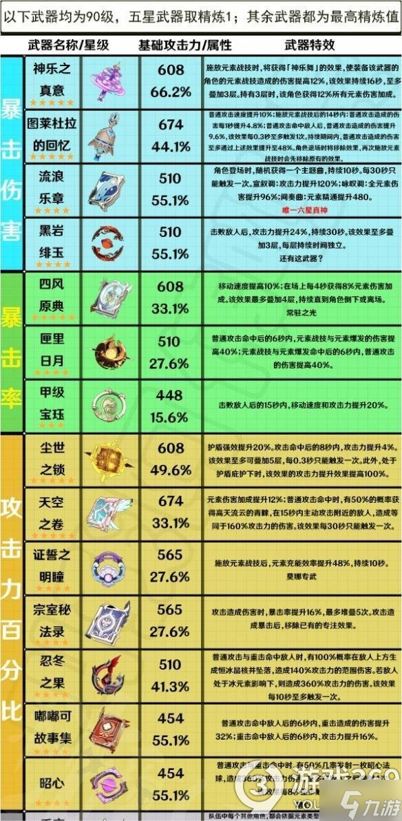 《原神》3.4版本全法器那个强？全法器强度分析一览