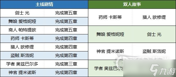《八方旅人2》结局解锁方法及通关后内容详情