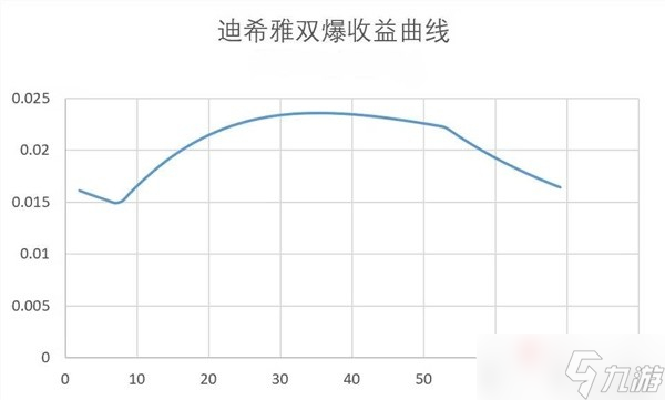 《原神》3.5版迪希雅机制解析及配队思路分享