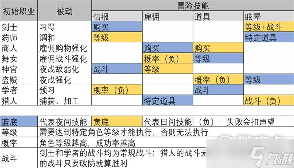 《八方旅人2》前期跑圖及野外技能搭配方法