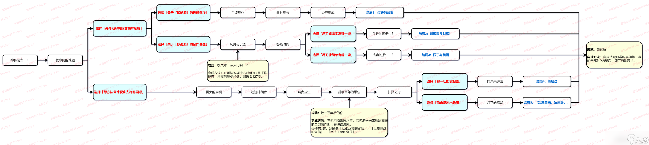 原神琺露珊邀約選項(xiàng)選擇攻略 原神琺露珊邀約關(guān)鍵選項(xiàng)及成就詳解