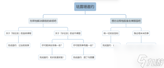原神珐露珊邀约任务怎么做 珐露珊邀约全结局攻略