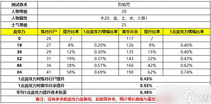 《卧龙苍天陨落》属性攻击对奇术加成
