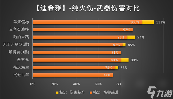 原神3.5迪希雅武器怎么选择-3.5迪希雅武器选择攻略
