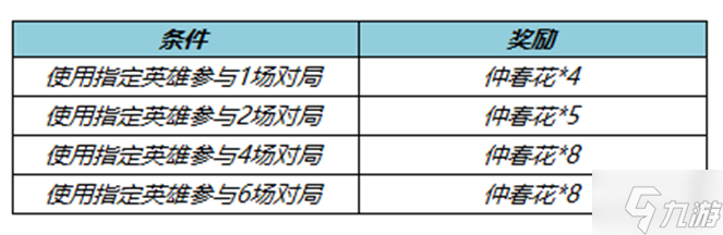 王者榮耀仲春花怎么獲取