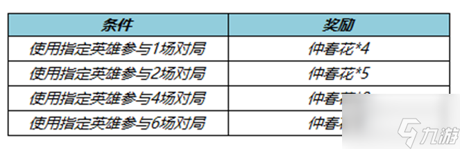 王者榮耀仲春花怎么刷 仲春花兌換永久英雄寶箱攻略