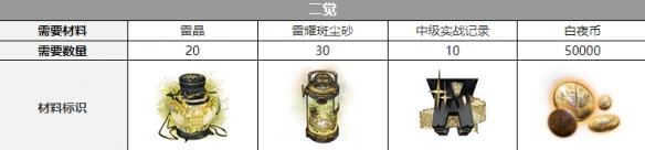白夜极光雷文顿觉醒材料一览