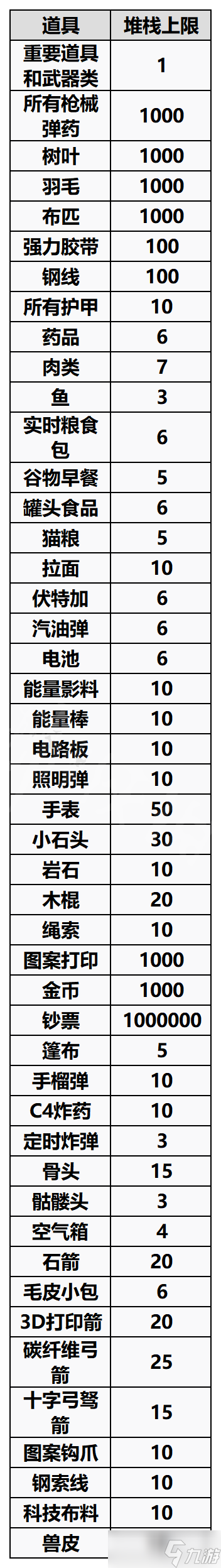 森林之子物品堆疊上限是多少