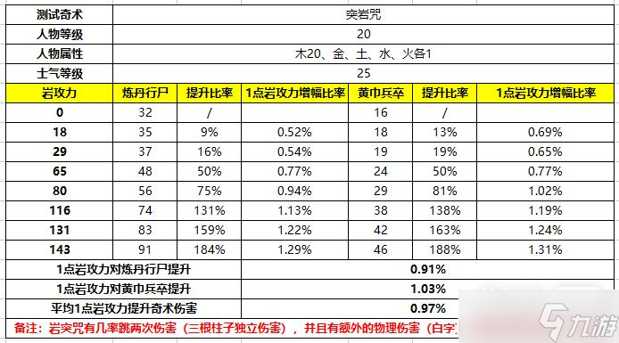 《卧龙苍天陨落》属性攻击对奇术加成效果怎么样