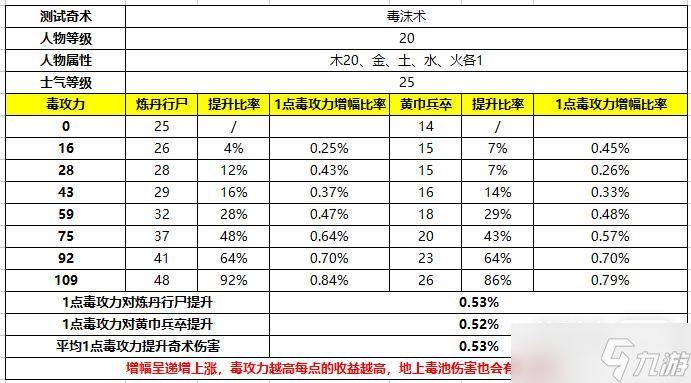 《卧龙苍天陨落》属性攻击对奇术加成效果怎么样
