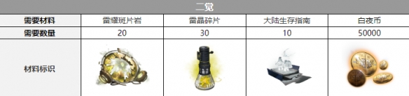 白夜极光康纳三觉材料一览