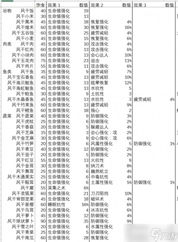 狂野之心食物有哪些