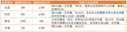 DNF出血流搭配简析