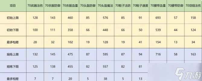 《梦幻西游手游》精锐任务装怎么搭配 精锐任务装搭配指南