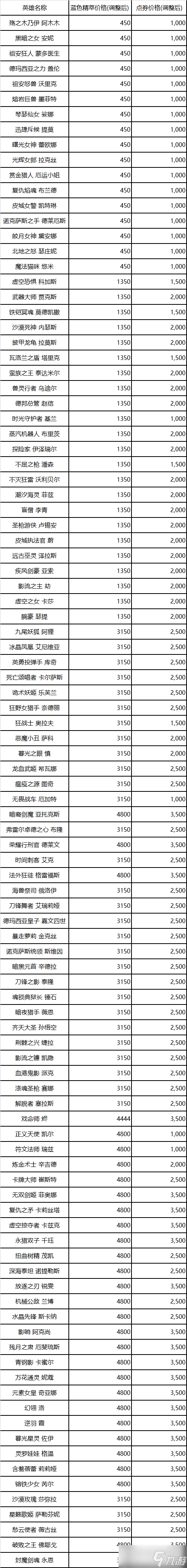 lol13.5英雄價(jià)格調(diào)整詳情