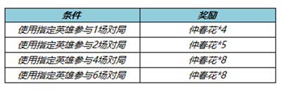 王者榮耀仲春花怎么獲得