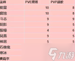 暗黑破坏神不朽法师带什么宝石 法师搭配宝石最新攻略