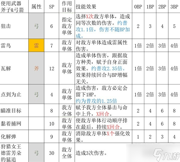 《八方旅人2》獵人職業(yè)全攻略一覽