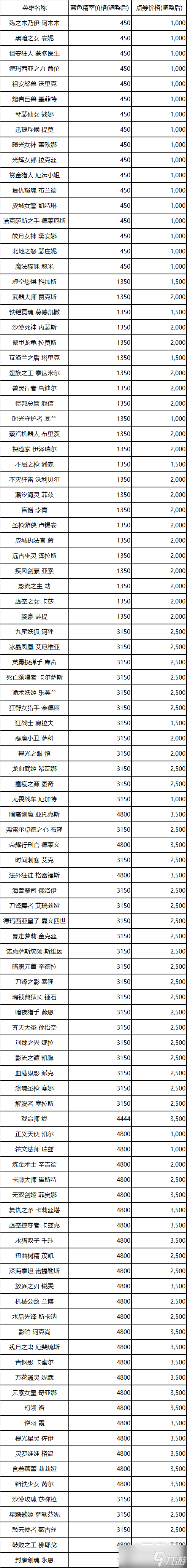 《lol》13.5英雄价格调整介绍