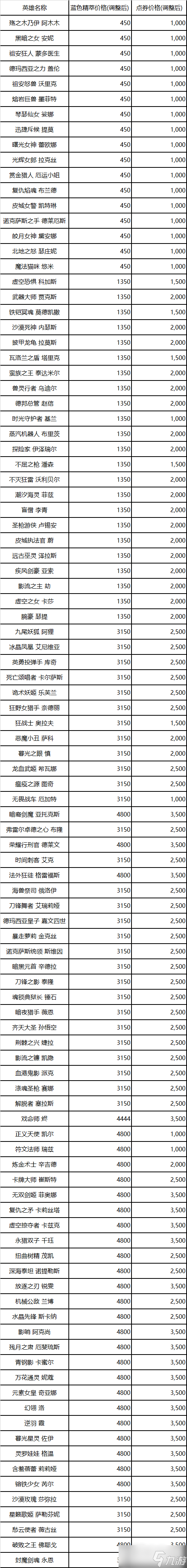 《lol》13.5英雄價(jià)格調(diào)整介紹