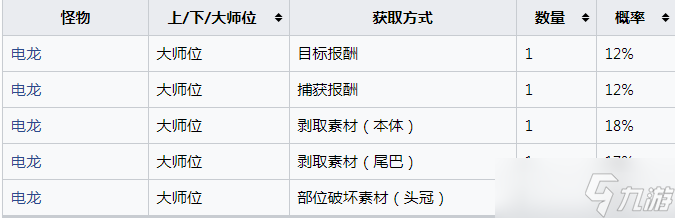 《怪物猎人：崛起》超高压电甲怎么获得