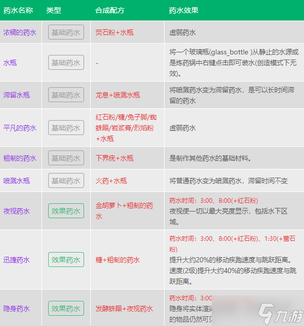 我的世界藥水合成表圖2023-我的世界藥水合成表配方大全最新