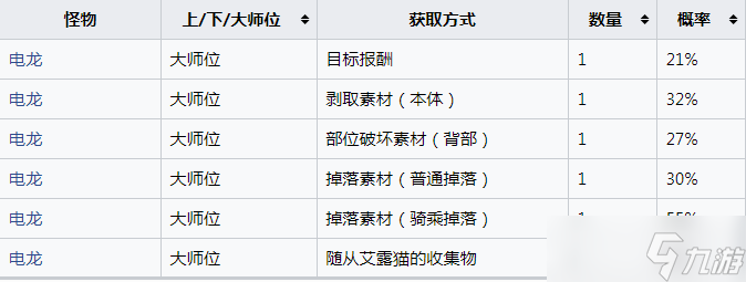 《怪物猎人：崛起》电龙的厚鳞怎么获得