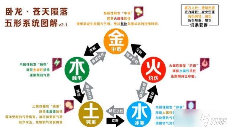 《臥龍蒼天隕落》五行怎么選擇？五行系統(tǒng)機(jī)制解析