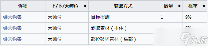 《怪物猎人：崛起》绯天狗兽的重冠帽怎么获得