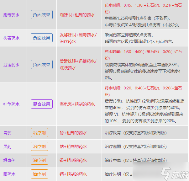 我的世界藥水合成表圖2023-我的世界藥水合成表配方大全最新