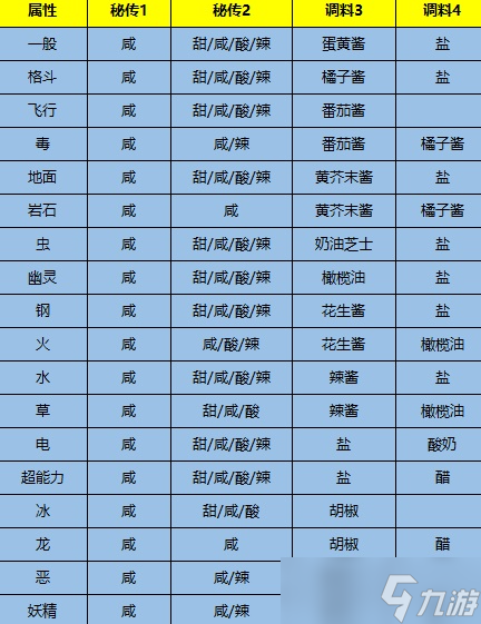 宝可梦朱紫遭遇力Lv3三明治制作攻略