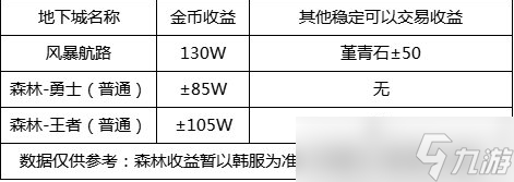 dnf110級(jí)版本在哪搬磚 dnf110級(jí)版本怎么搬磚