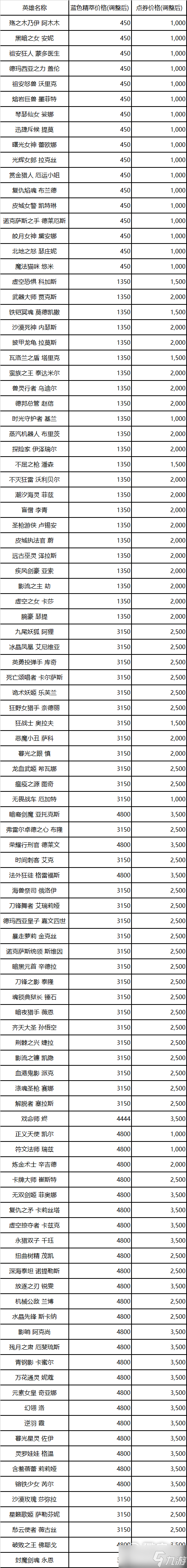 lol13.5英雄价格调整是什么