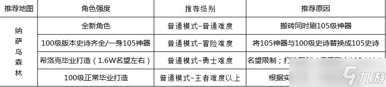 dnf110级版本在哪搬砖 dnf110级版本怎么搬砖