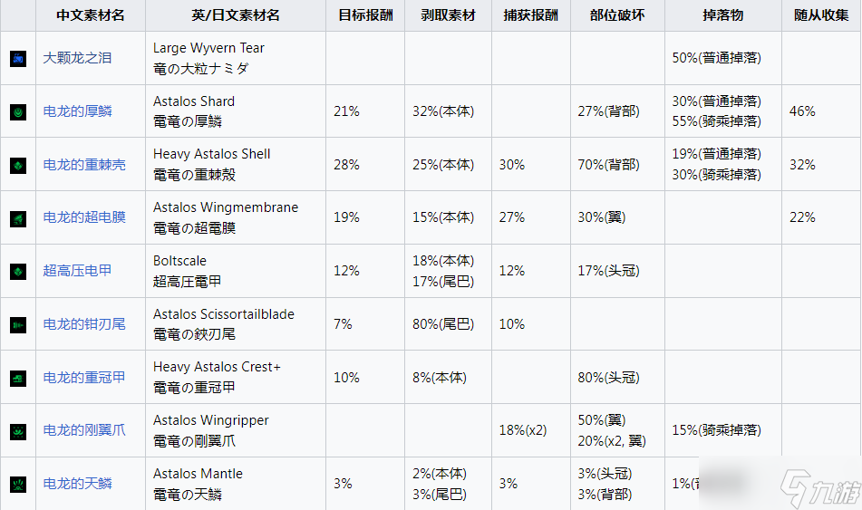 《怪物猎人：崛起》电龙什么素材