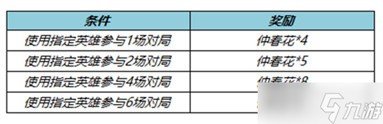 王者榮耀仲春花獲得方法是什么-王者榮耀仲春花獲得途徑