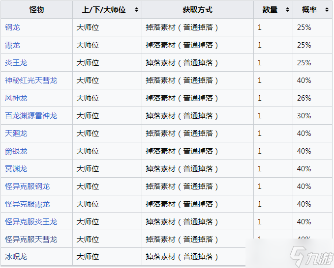 《怪物猎人：崛起》古老龙秘宝怎么获得
