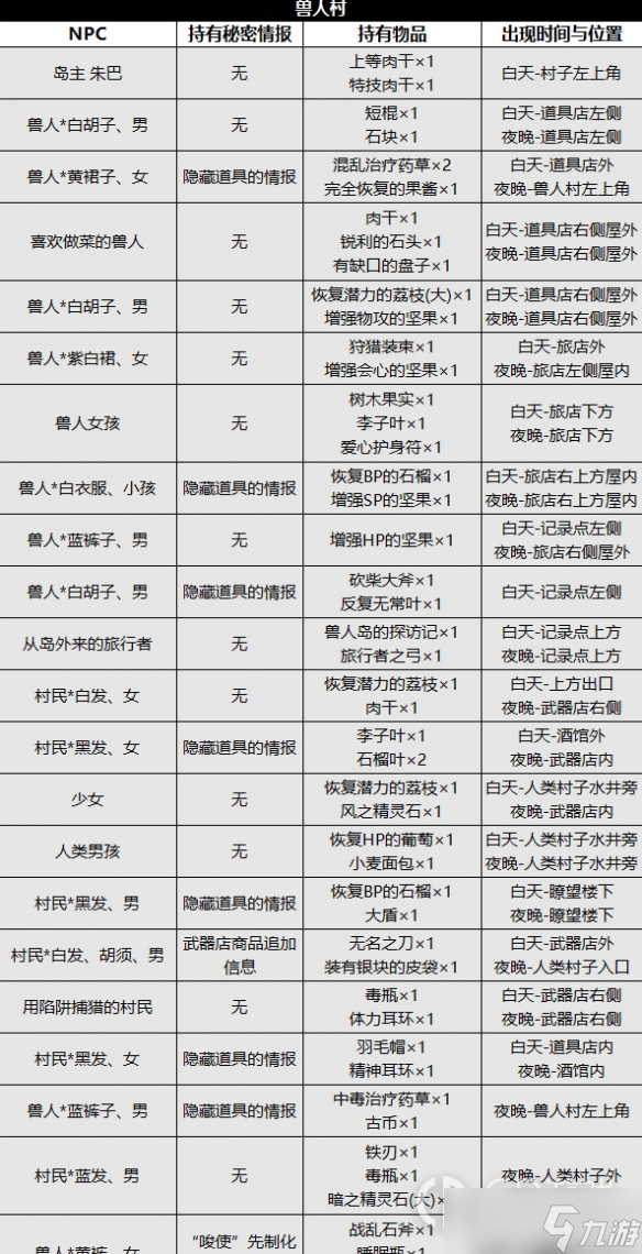 《八方旅人2》獸人村位置與NPC詳情介紹