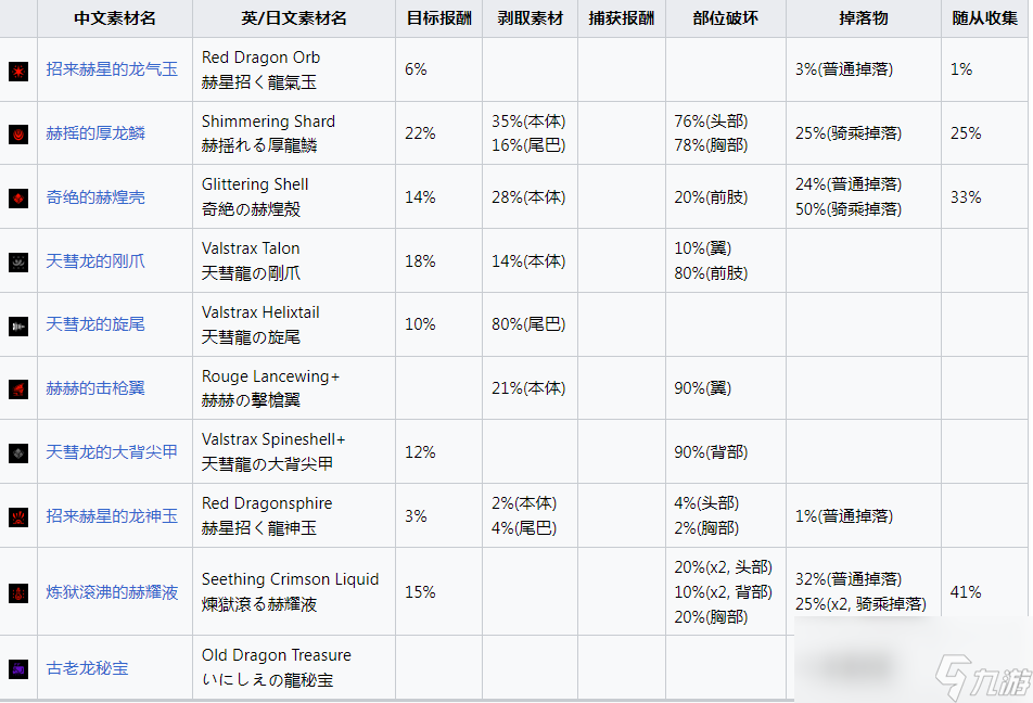 《怪物獵人：崛起》怪異克服天彗龍掉什么素材