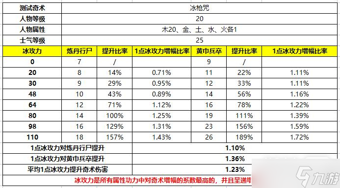 《卧龙苍天陨落》属性攻击对奇术加成效果怎么样